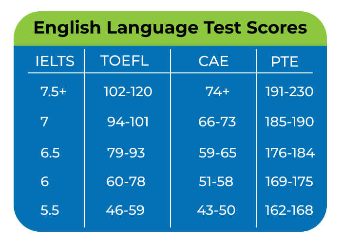 English Language Test Score Range
