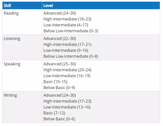 TOEFL Score System