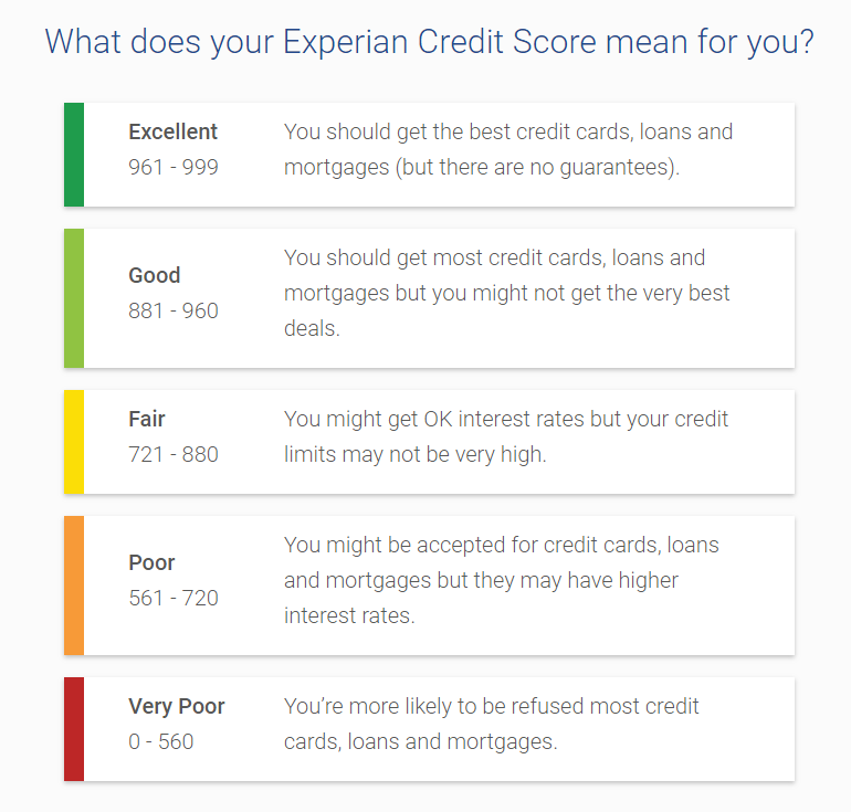 Experian credit score rating range
