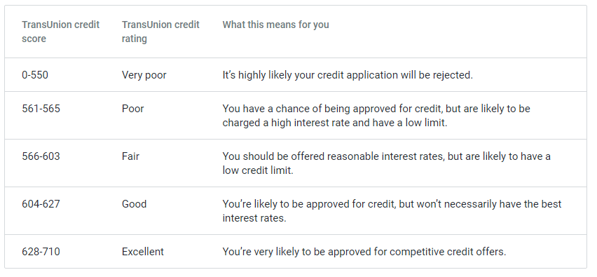 TransUnion Credit Score Scale