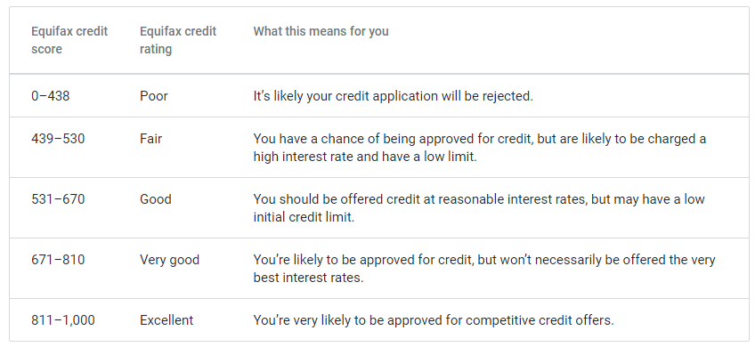Equifax credit score range

