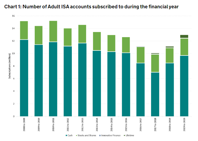 adult ISA subscriptions per year