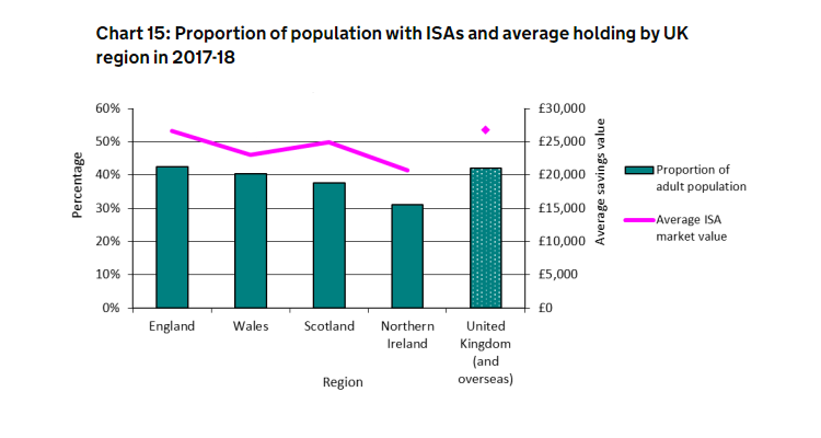 average population with ISA in the uk