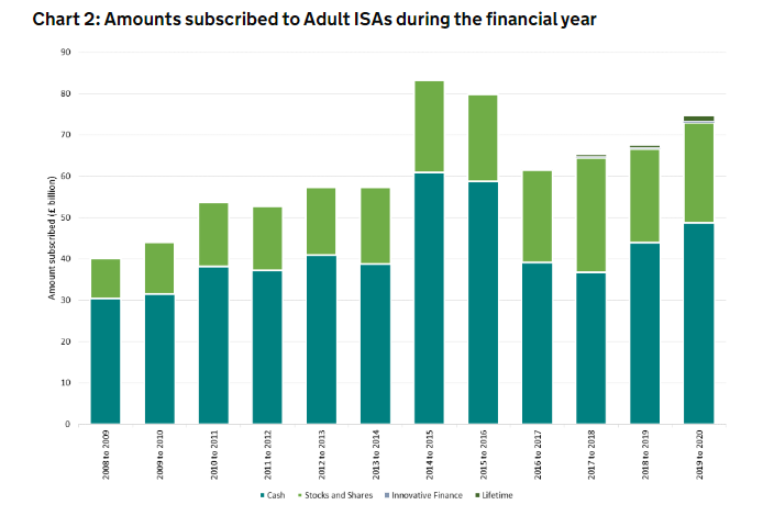 Adult ISA subscription investment