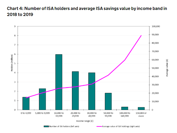 ISA holders by income band