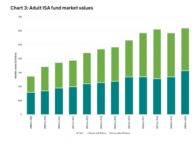 Adult ISA market value