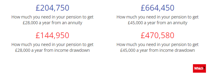 How much do you need in your pension pot - Which? 2022