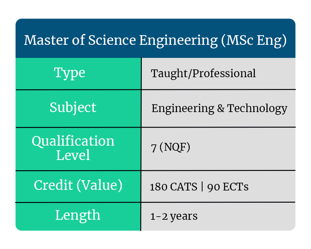 MSc (Eng)
MEng