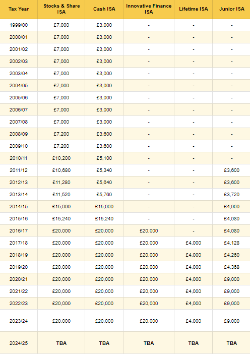 ISA Allowance History